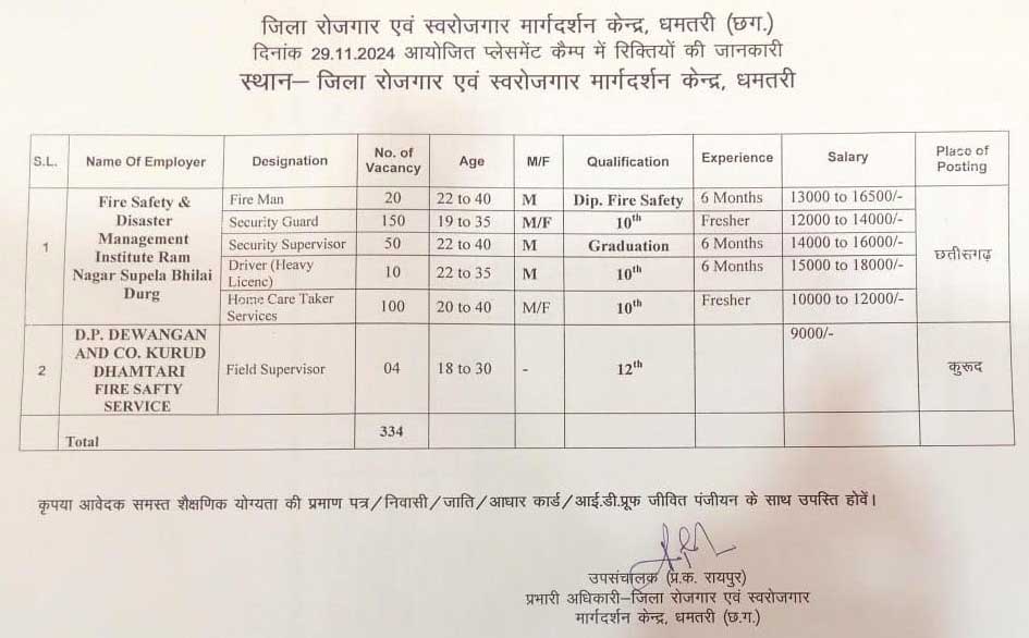 कुल 438 पदों पर भर्ती के लिए प्लेसमेंट कैम्प 29 नवम्बर को