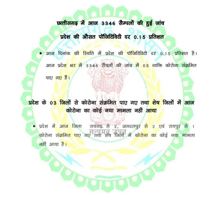 Chhattisgarh Corona Bulletin: 6 जिलों में 19 संक्रमित मरीज