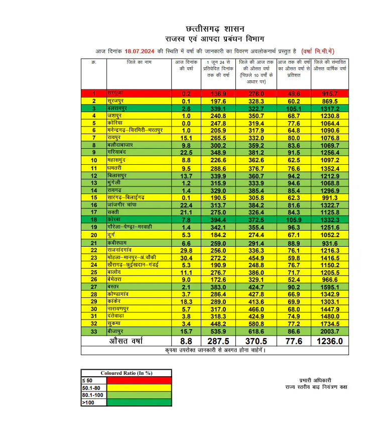 Varsa Report Darj