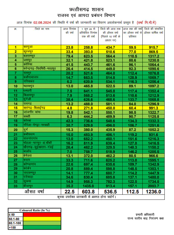Rain Report 2 August 2024