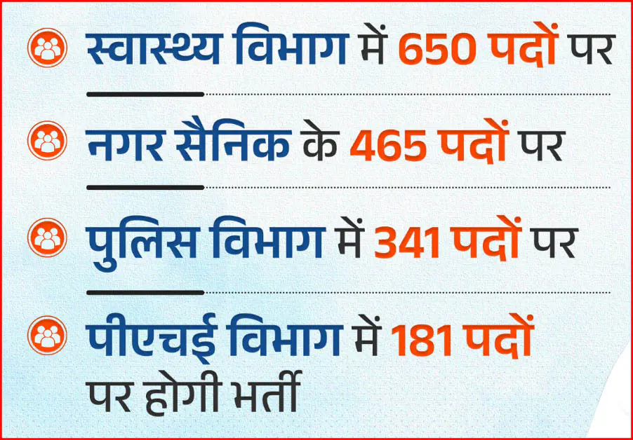 छत्तीसगढ़: 1874 सरकारी पदों पर निकली भर्ती