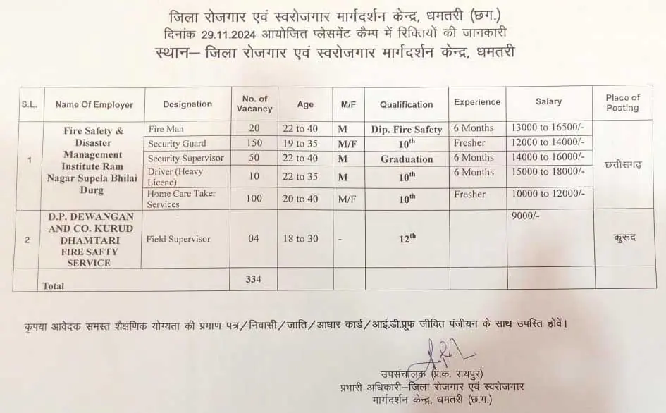 कुल 438 पदों पर भर्ती के लिए प्लेसमेंट कैम्प 29 नवम्बर को
