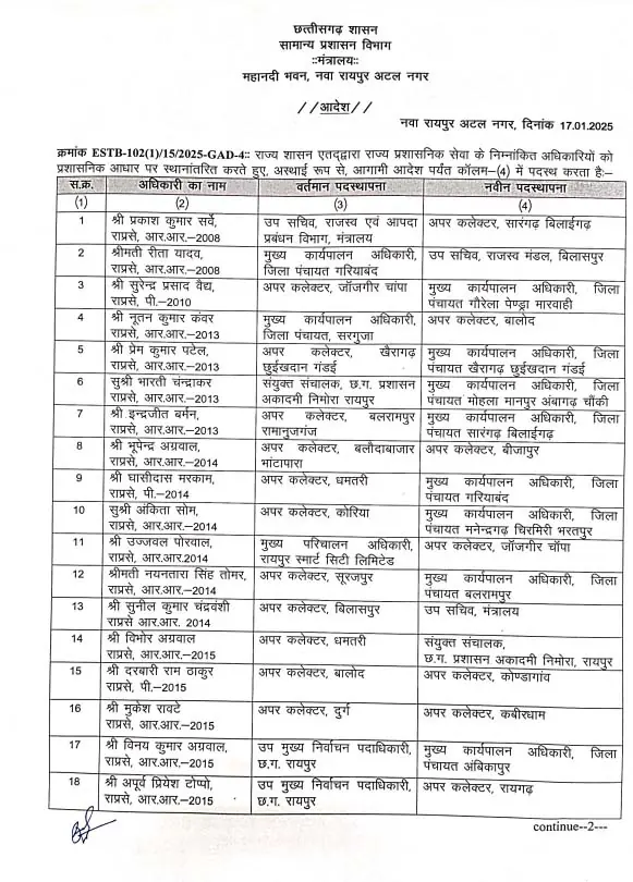 डिप्टी और अपर कलेक्टर सहित 63 अफसरों का ट्रांसफर